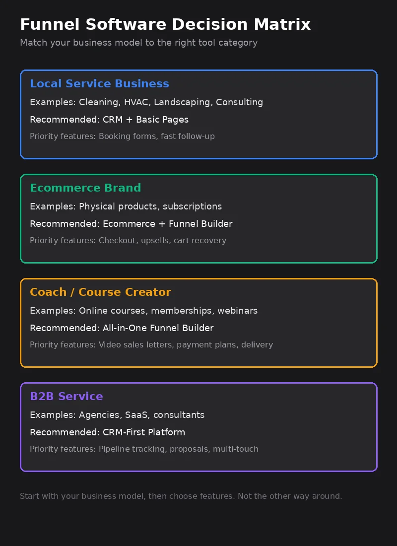 Decision matrix matching business type to recommended funnel software category with priority features
