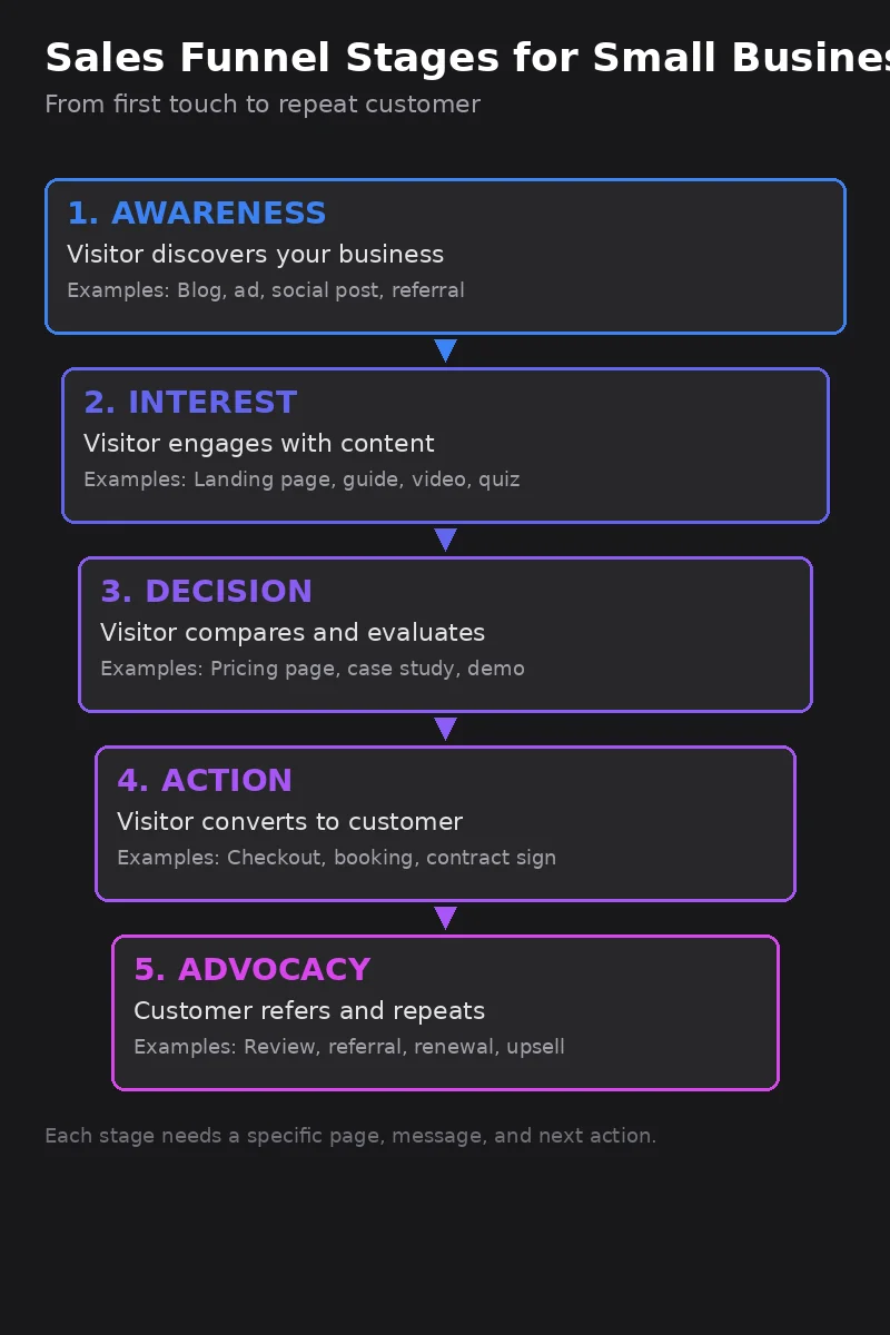 Five-stage sales funnel from awareness to advocacy showing visitor actions and business responses at each step