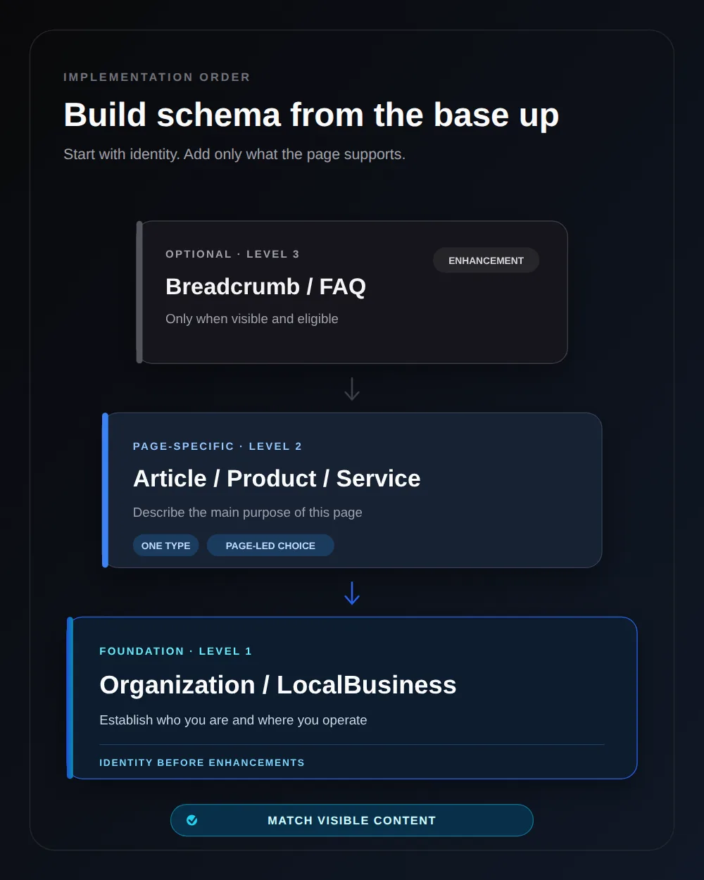 Priority stack for small-business schema showing Organization or LocalBusiness as the foundation, page-specific schema second, and optional supporting types last