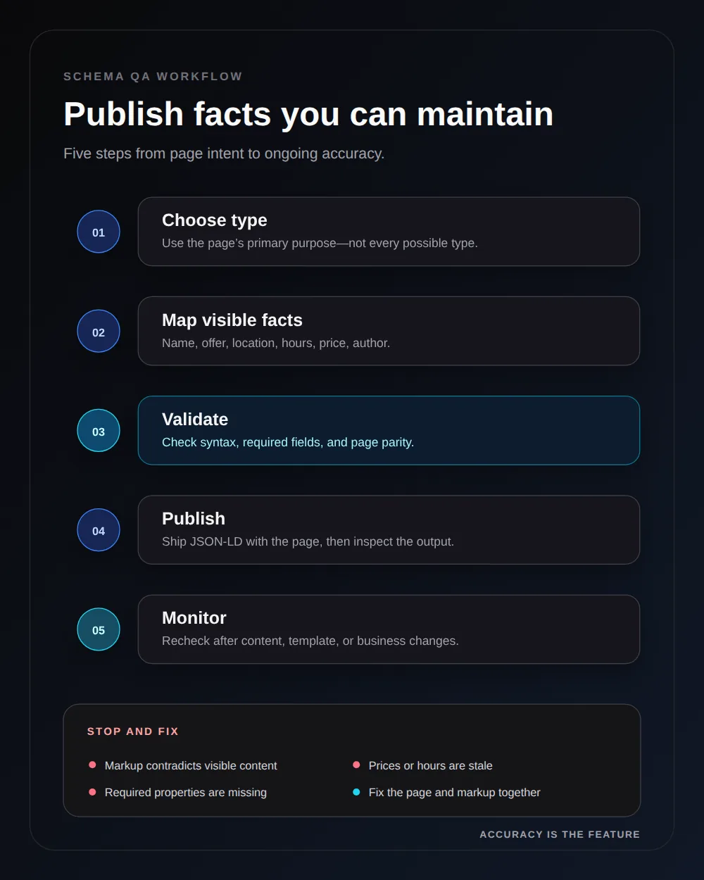 Five-step schema quality workflow: choose type, map visible facts, validate, publish, and monitor, with checks for mismatches and stale data