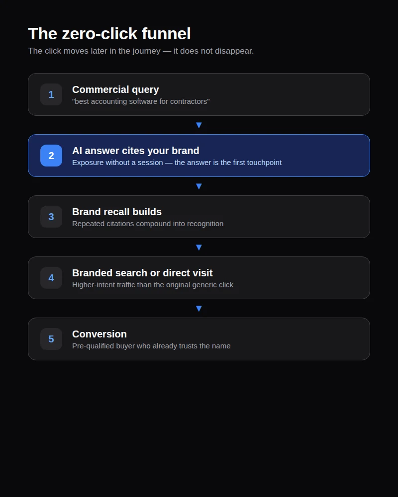 Vertical funnel of the zero-click customer journey: query, AI answer with citation, brand recall, branded search, direct visit, conversion