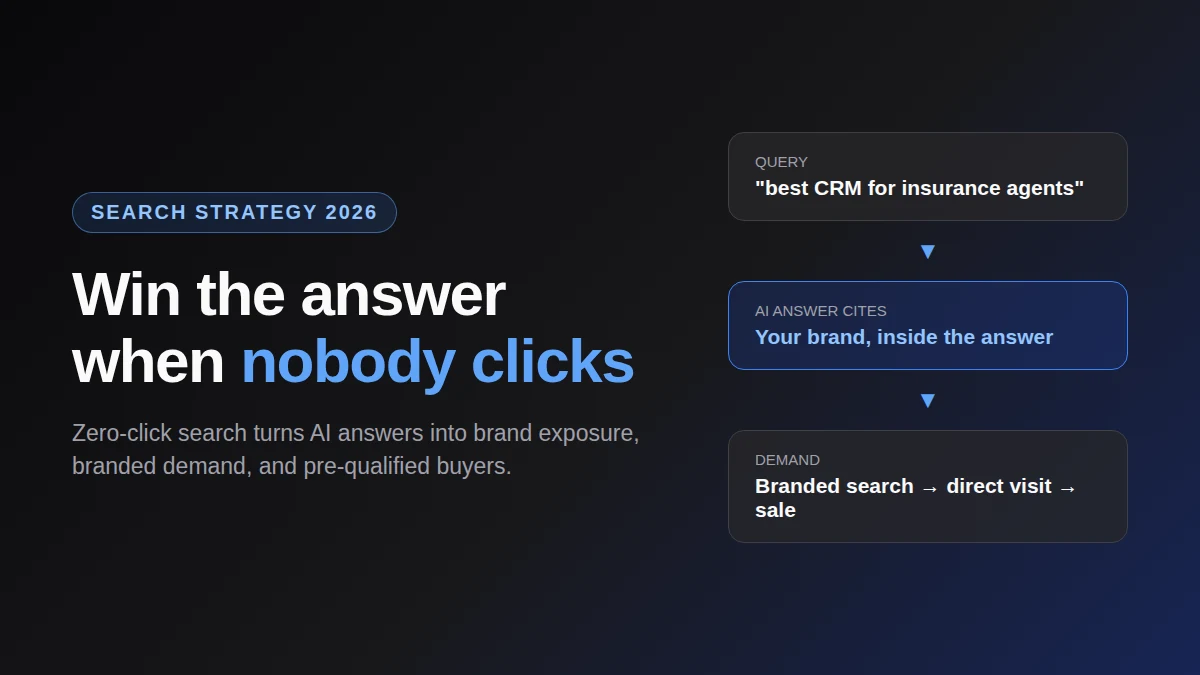Zero-click search strategy diagram showing a search answer citing a brand, leading to branded search and direct demand instead of a click